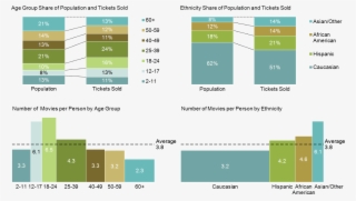 American Moviegoers By Age And Ethnicity - Moviegoers Age Statistics #8729749