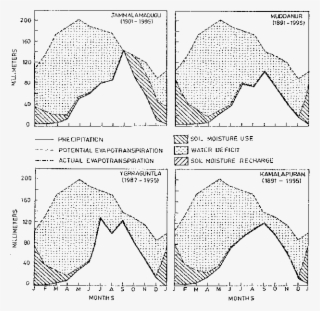 Climatic Water Balance - Diagram #8730792