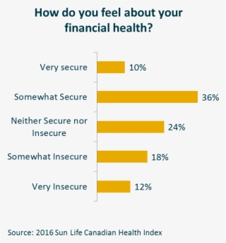 A Chart Showing How Canadians Feel About Their Financial - Perfect Cv #8733885