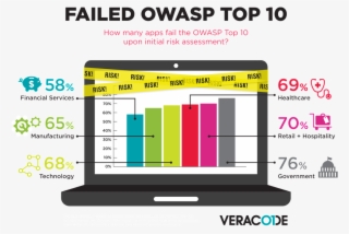 Secure Code On Time - Failed Owasp Top 10 #8746275