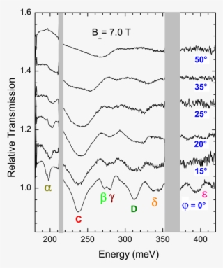 Relative Magneto-transmission Spectra For Tilting Angles - Diagram #8749372