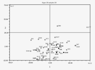 Plot 2d Of The Pca Of The Skeletons Of The Necropolis - Diagram #8750944