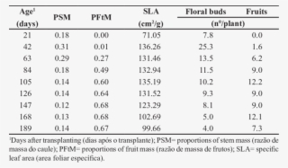 Proportions Of Stem And Fruit Mass, Specific Leaf Area - Number #8751856