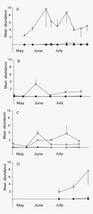 Mean Gregarine Abundances In Larval Hosts - Diagram #8753974 Mean Gregarine Abundances In Larval Hosts - Diagram #8753974