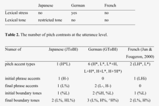 The Nature Of Word-level Stress In Japanese, German, - Number #8758246
