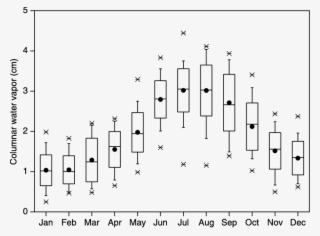 Monthly Statistics For The Columnar Water Vapor - Diagram #8759939