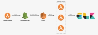 Real-time Lambda Logging With Amazon Kinesis, Amazon - Amazon Elastic Compute Cloud #8761375