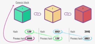 Blocks And Hashes - Blockchain Simply Explained #8761833