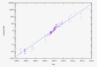 Hard Drive Capacity Over Time #8763516