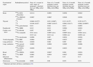 Doses To The Fetus Per Unit Of Activity Administered - Document #8763970 Doses To The Fetus Per Unit Of Activity Administered - Document #8763970