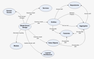 Building Blocks Domain Driven Design - Diagram #8764523