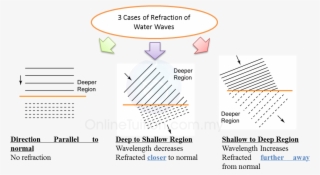 Refraction Of Waves At A Boundary - Diagram #8765674