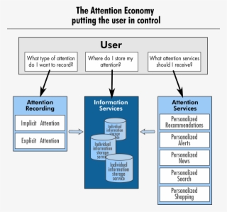 Attention Economy - Attention Economics #8767937