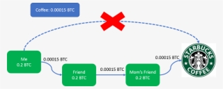 Ligning Network- Payment Network - Starbucks #8768632