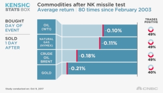 Of Major World Assets After Every Missile Test From - Us Vs International Stocks History #8769824