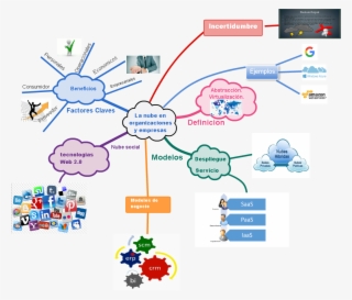 Mindmap Output Modelos Input Nube Social La Nube En - Business Process Automation #8772000