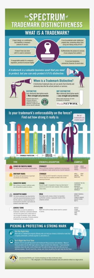 Spectrum Of Trademark Distinctiveness Infographic - Trademark Infographics #8774738