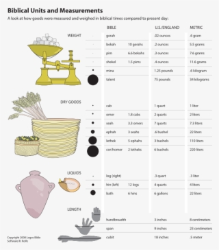 Weights And Measures Of The Bible - Biblical Measurements Infographic #8781778
