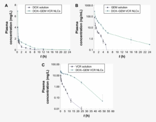 The Pharmacokinetics Of Dox , Gem (b), And Vcr ( - Diagram #8782142