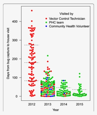 Timeliness Of House Visits By Health Personnel Responding - Diagram #8783488