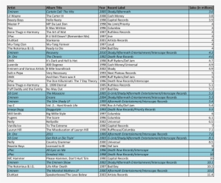Dre Had His Production Hand On 13 Of The 40 Top Selling - Colorfulness #8784273