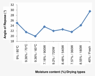 Effect Of Moisture Content/ Drying Types On Angle Of - Plot #8787734