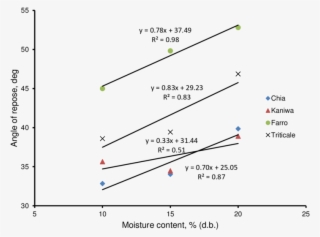 Effect Of Moisture Content On Angle Of Repose For Chia, - Diagram #8787905