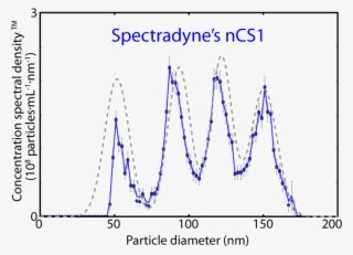 Suspensions Having Nist-certified Mean Diameters 52, - Dynamic Light Scattering Population #8789687