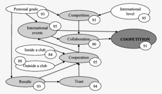 The Model Of Sportsmen Coopetition Among Dancesp Ort - Diagram #8793786