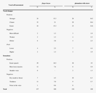 Numeric And Percentile Distribution Of Answers In Vocal - Period And Families #8794094