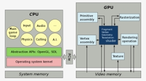 Division Of Labor Cpu And Gpu - Compute Shader Cpu Gpu #880879