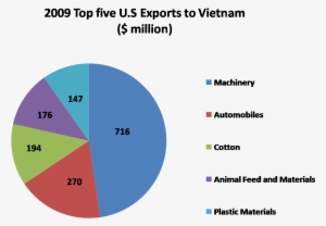 Top Five U - Top 5 Exports #888214