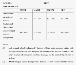 Differential Levels Of Aarp Test Performance By Educational - Document #888287