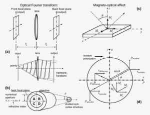 Principle Of The Optical Fourier Transform - Optics #888980