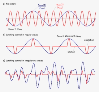 A) Typical Velocity For Heaving Buoy With A Natural - Natural Frequency Control #8800514
