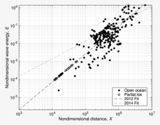 Scaling Of Waves In Beaufort Sea In 2012 At - Diagram #8800590