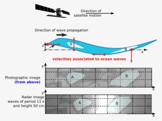 In The Presence Of Waves, The Motion Of The Sea Surface - Diagram #8800743