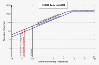 Roofline Model Analysis For Two Phase Rp Kernel On - Diagram #8805168