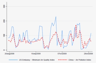 How Is Pollution Information Usually Reported Most - Air Pollution In China Over Time #8805629