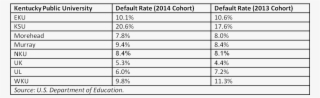 Kentucky's Continued High Student Loan Default Rates - Number #8805810