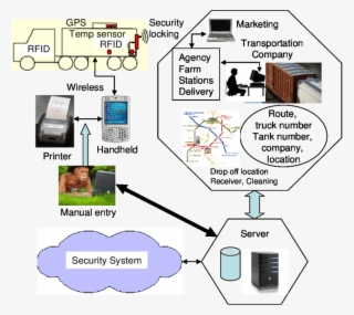 A Model For A Secure Supply Chain Transportation System - Transportation System Chain #8805901