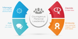 We Offer Courageous Personal Leadership Services In - Processos De Producao Brf #8809958