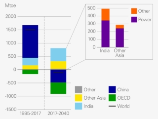 Change In Coal Demand By Region - Diagram #8814797 Change In Coal Demand By Region - Diagram #8814797