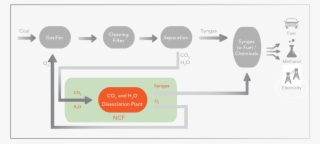 Advantages For Ctl Plants From Ncf Technologies - Kakinada #8815227