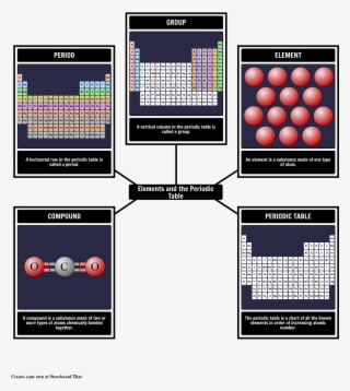 Elements And The Periodic Table Vocabulary - Storyboard The Moon Is Down #8824763