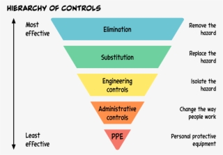 An Illustration Of The Hierarchy Of Controls, To Reduce - Hierarchy Of Controls Png #8825295