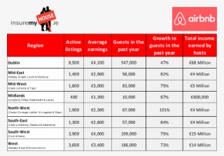 Airbnb Earnings Per Region - Airbnb Key Statistics 2017 #8826377