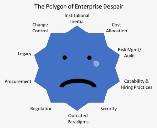 The Polygon Of Enterprise Despair - Diagram #8876519