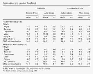 Mood Before And After Experimental Stress - World Bank Gdp 2012 #8876524