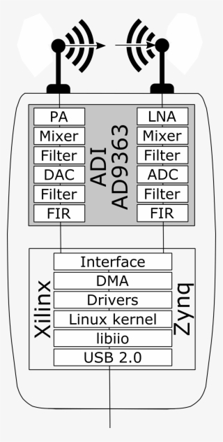 Adalm-pluto Medium Block Diagram - Number #8879001
